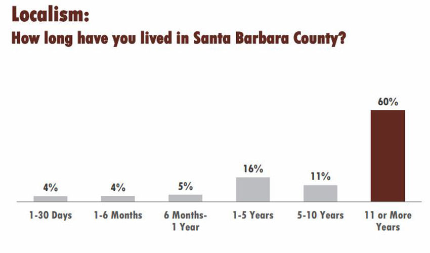 SB County Point in Time Homelessness Results: Time lived in Santa Barbara County
